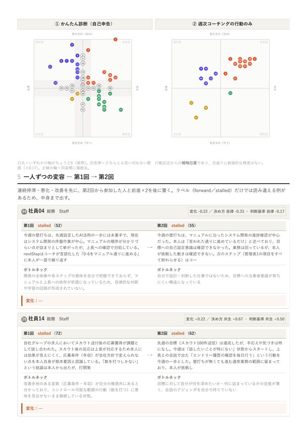 自己申告と実際の行動を並べた分布図